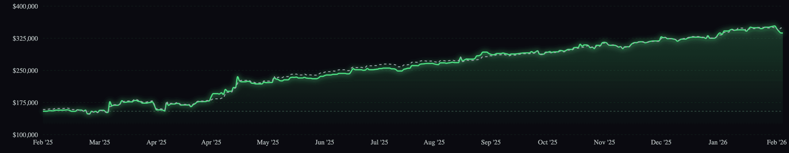 Portfolio performance chart